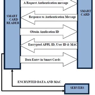 smart card authentication process|smart card based identification system.